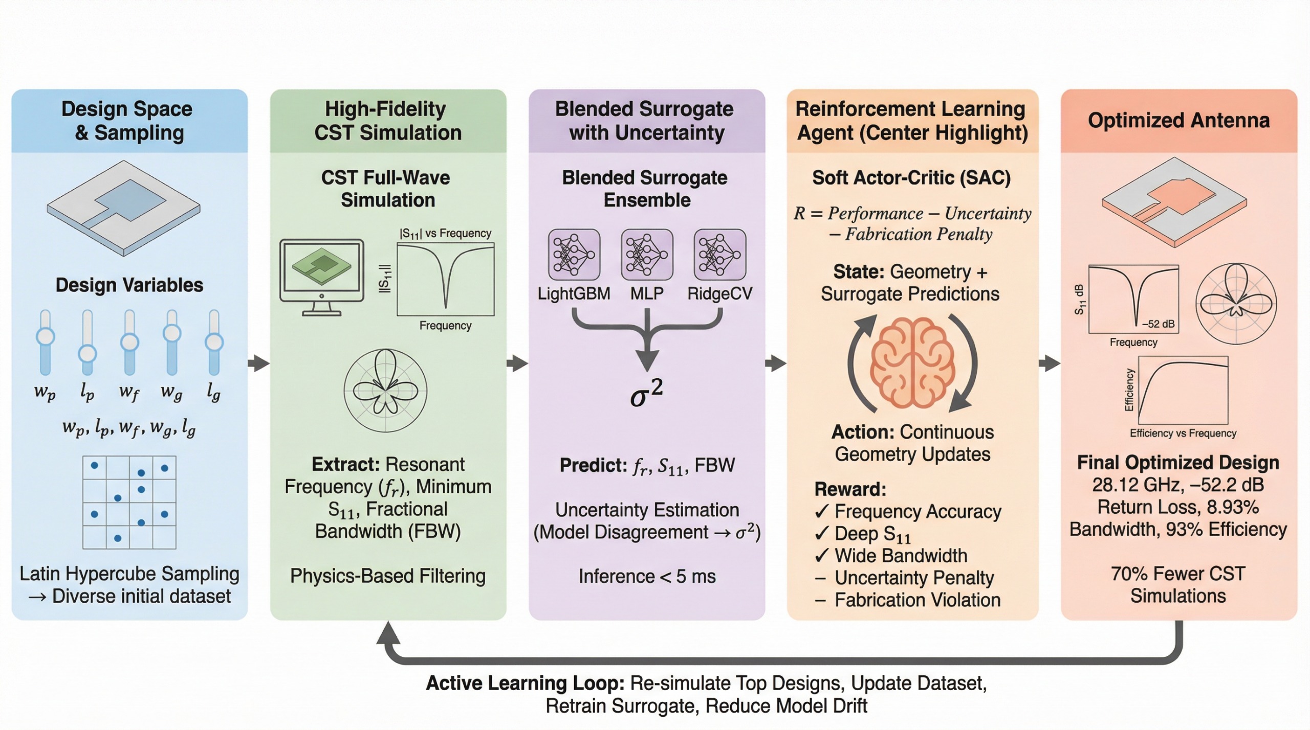 Uncertainty-Aware RL for EM Structure Optimization